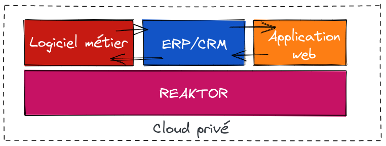 REAKTOR: plateforme logiciel sur mesure